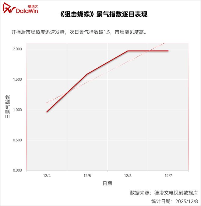 》在现偶长剧赛道引发“蝴蝶效应” 剧读ky开元棋牌“背德+纯爱”《狙击蝴蝶(图2)